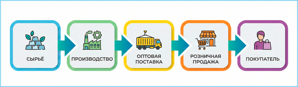 Схема цепочки поставок строительных материалов.png Схема цепочки поставок строительных материалов.png